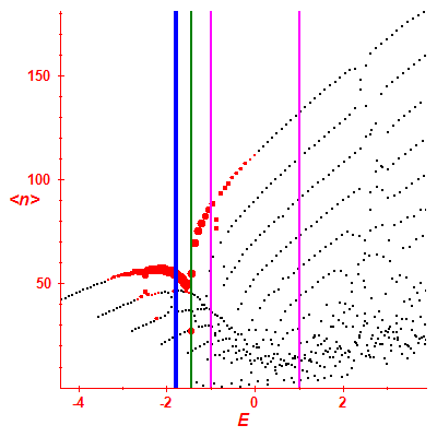 Peres lattice <N>